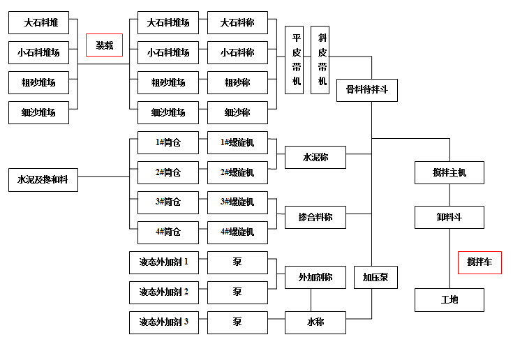 遼寧浩元混凝土制造有限公司混凝土生產流程